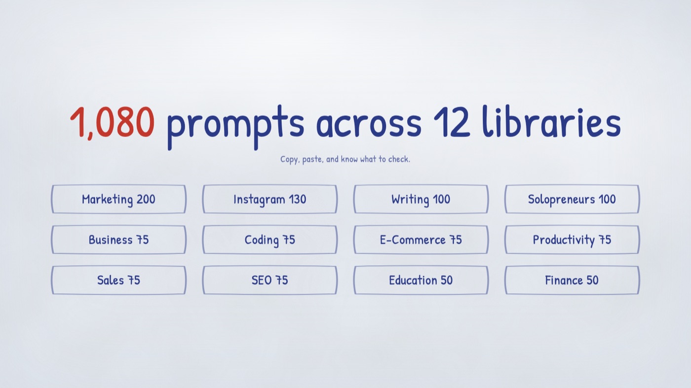 Handwritten on paper: 1,080 prompts across 12 libraries, each library and its count in a hand-drawn box — Marketing 200, Instagram 130, Writing 100, Solopreneurs 100, Business 75, Coding 75, E-Commerce 75, Productivity 75, Sales 75, SEO 75, Education 50, Finance 50. Every one says what it returns and when it will not work.